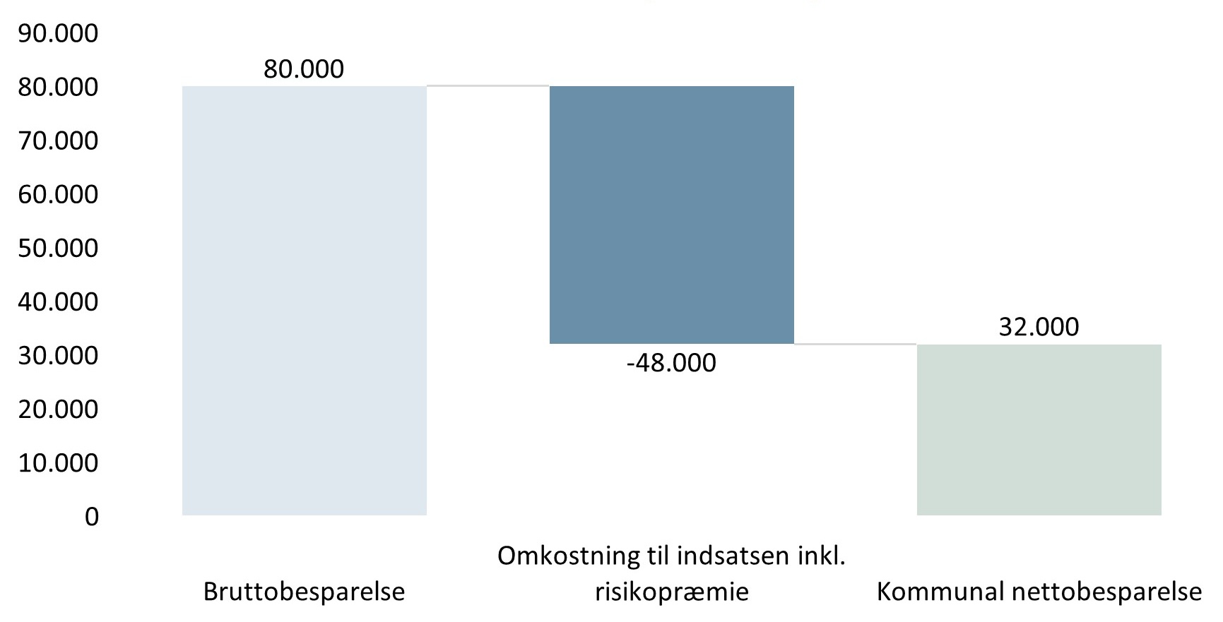 Bruttobesparelse pr. borger, omkostning til indsatsen, risikotillæg DSI, Kommunal nettobesparelse.