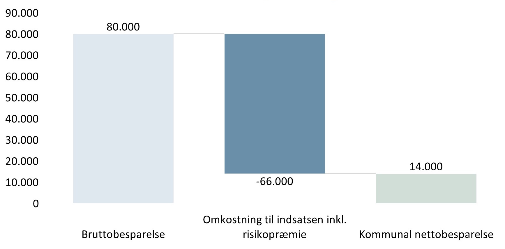 Bruttobesparelse: 80.000 kr.  Omkostning til indsatsen: 66.000 kr.   Kommunal nettobesparelse: 14.000 kr.