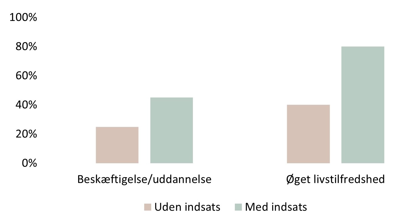 Hvor mange opnår beskæftigelse/uddannelse og øget livstilfredshed, hhv. uden indsats og med indsats.
