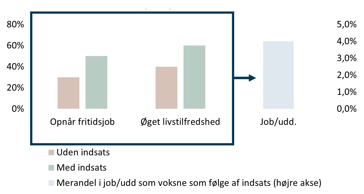 Hvor mange opnår fritidsjob og øget livstilfredshed, hhv. uden indsats og med indsats samt merandel i job/uddannelse som vokse, som følge af indsats.