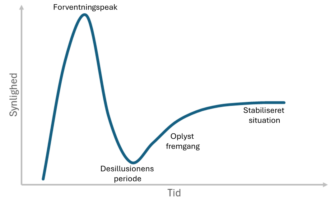 Graf med Synlighed og Tid. Kurven viser Forventningspeak; Desillusionens periode; Oplyst fremgang; Stabiliseret situation.