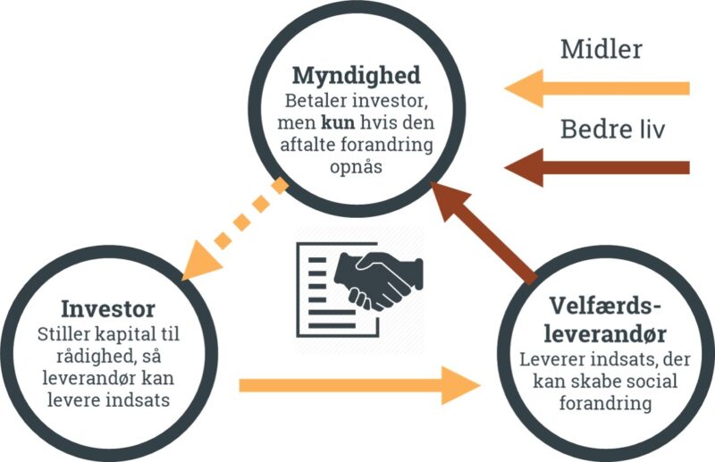 Model: Midler - Bedre liv. Myndighed betaler investor, men kun hvis den aftalte forandring opnås. Investor stiller kapital til rådighed, så leverandør kan levere indsats. Velfærds-leverandør leverer indsats, der kan skabe social forandring.