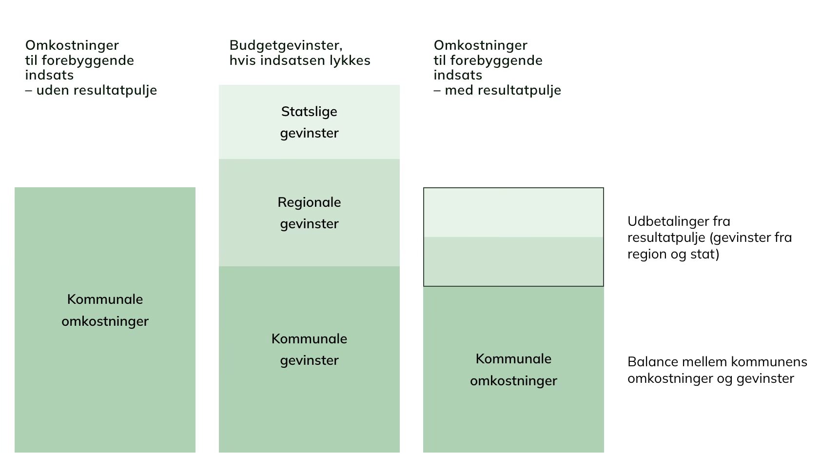 Oversigt over kommunale omkostninger til sociale investeringer med og uden resultatpulje.