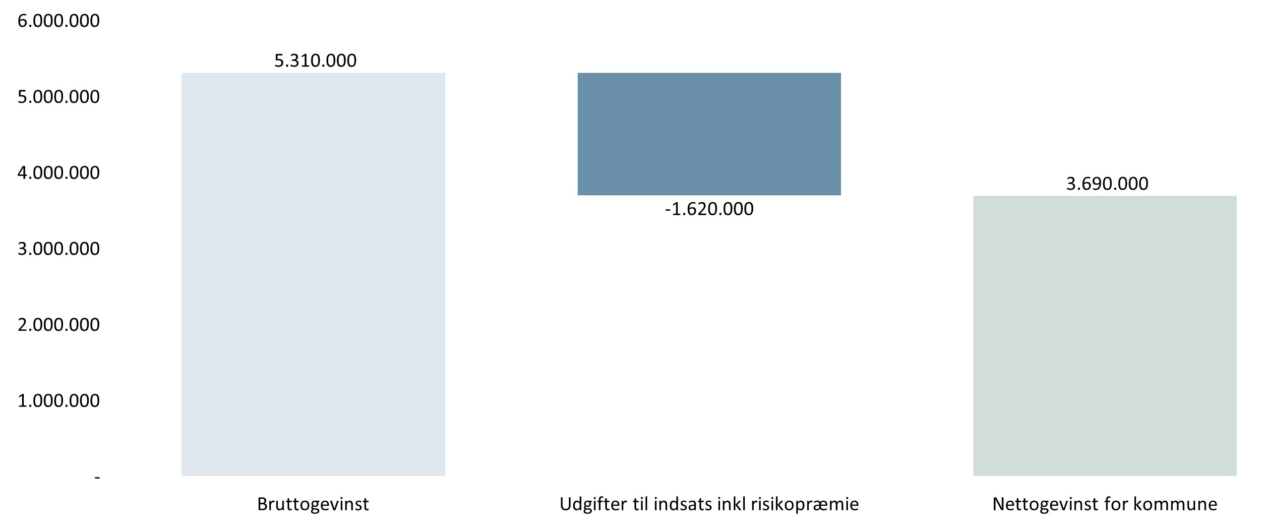 Bruttogevinst: 5.310.000. Udgifter til indsats inkl. risikopræmie: -1.620.000. Nettogevinst for kommune: 3.690.000.