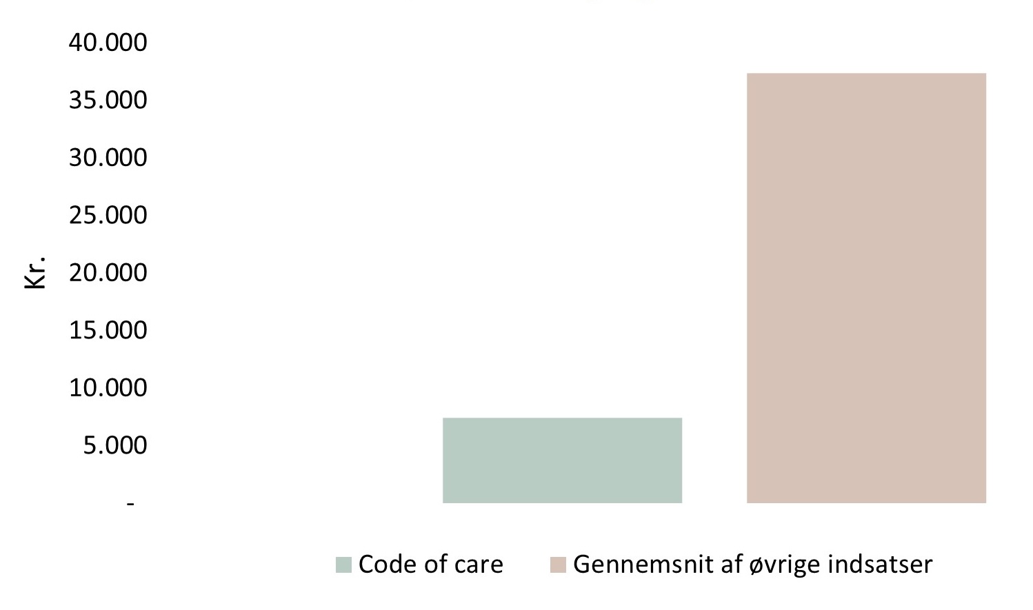 En effektfuld indsats.